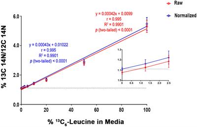 Amyloid-β Plaques in Clinical Alzheimer’s Disease Brain Incorporate Stable Isotope Tracer In Vivo and Exhibit Nanoscale Heterogeneity